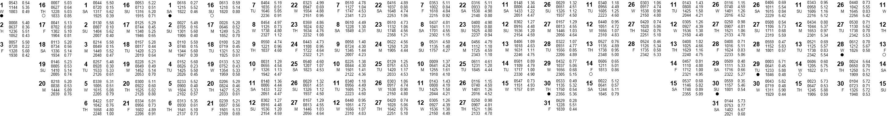 tide table